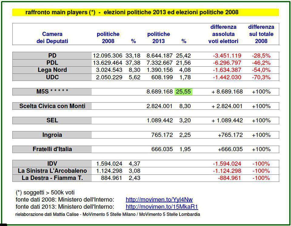 voto colnfronto cifre